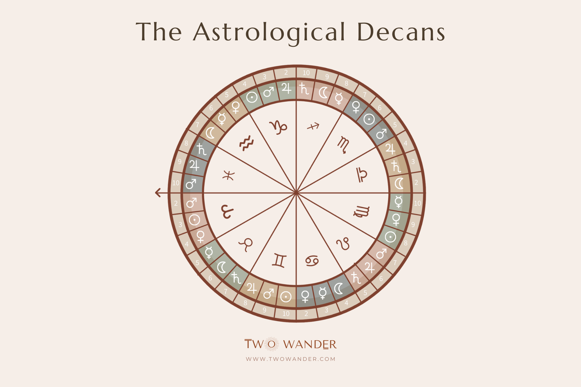 Discover Your Decan： Free Decan Astrology Calculator Online