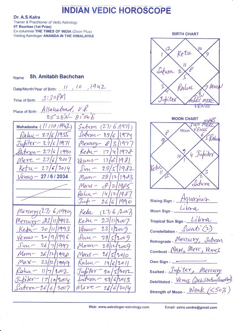 Explore Amitabh Bachchans Astrological Profile： Birth Chart Analysis