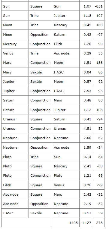 How Accurate is the Cafe Astrology Relationship Chart for Love Compatibility?