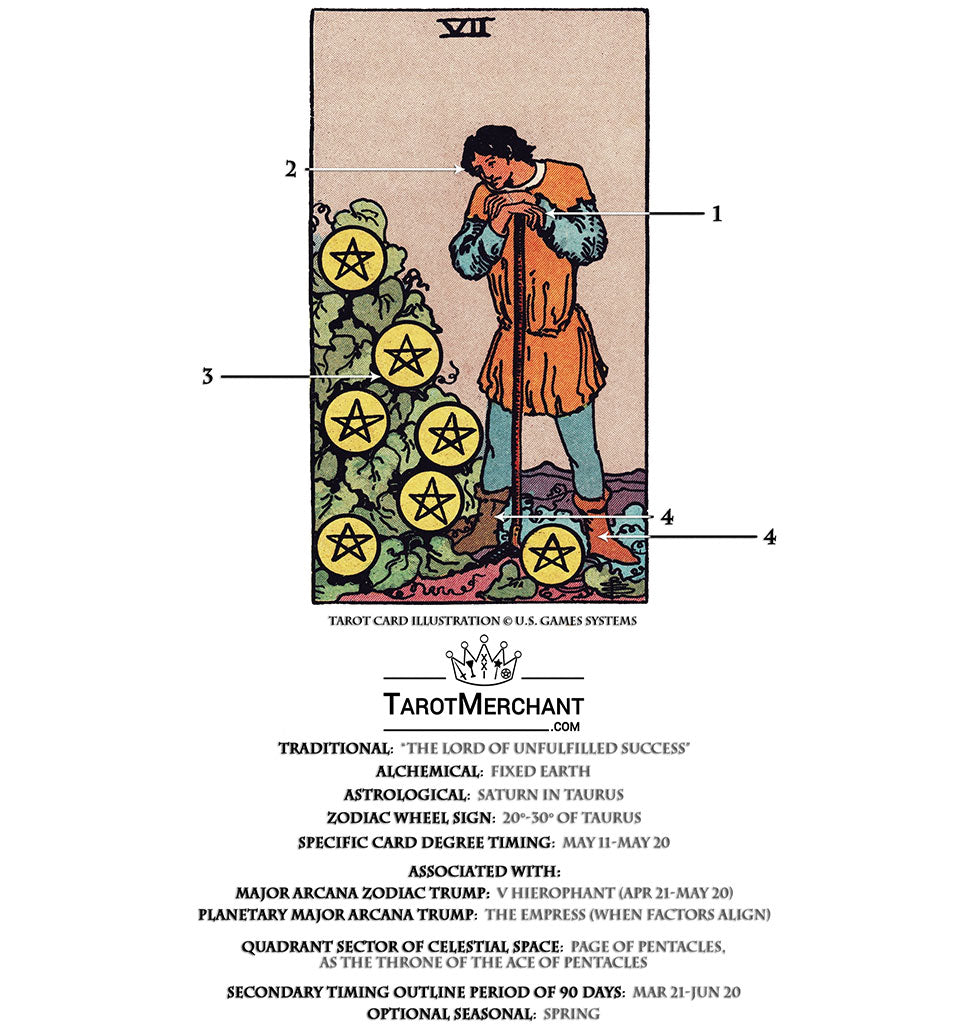 What Does the 7 of Oros Tarot Card Mean? Discover Its Symbolism and Interpretation