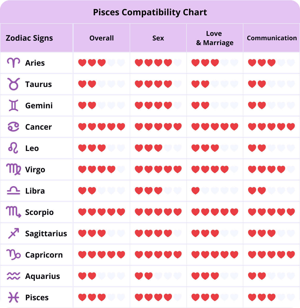 pisces man and libra woman compatibility percentage