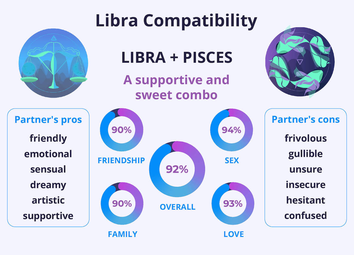 pisces man and libra woman compatibility percentage