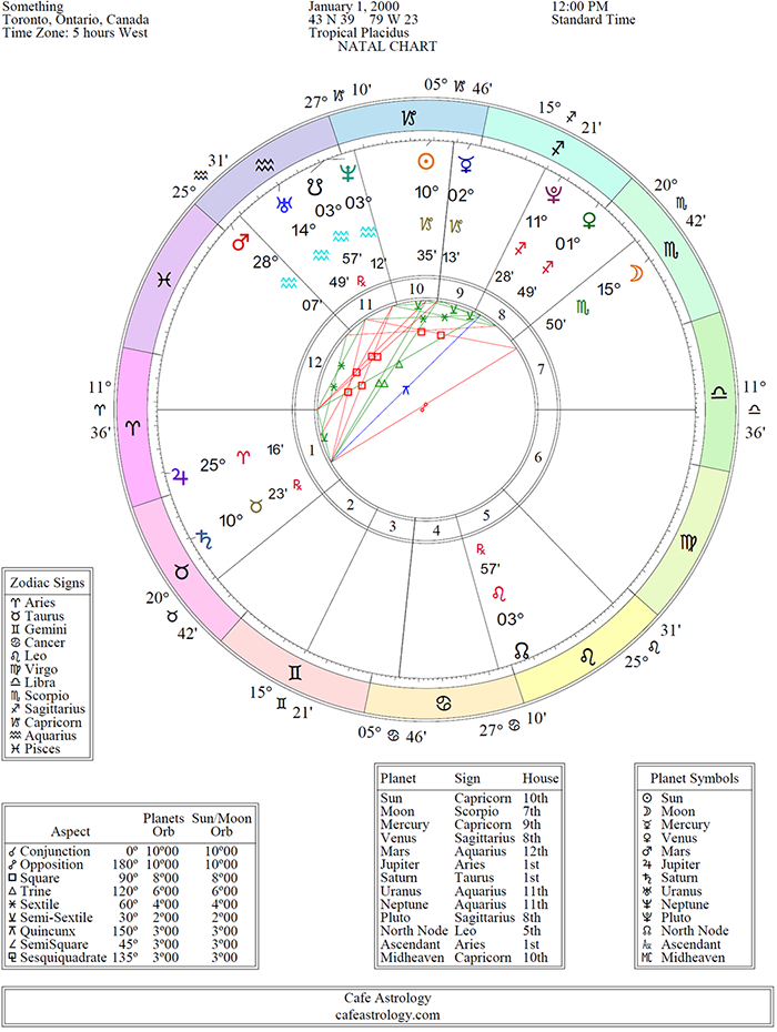 How Accurate is the Cafe Astrology Relationship Chart for Love Compatibility?